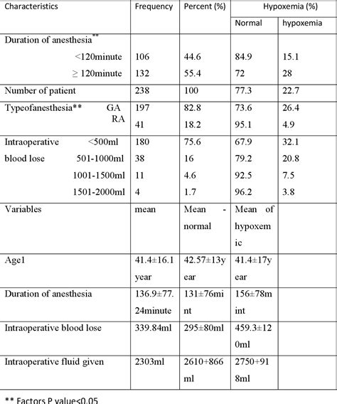 Table 1 From Magnitude And Associated Factors Of Immediate Postoperative Hypoxemia Among