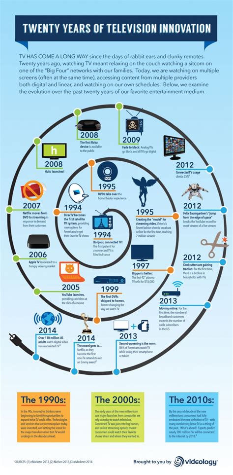 The Evolution of TV Over the Last 20 Years - Online ...