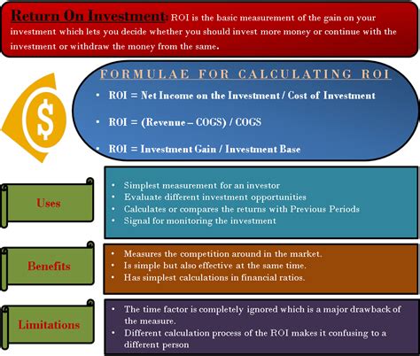 Return On Investment Roi Calculate Example Use Benefit Limitation