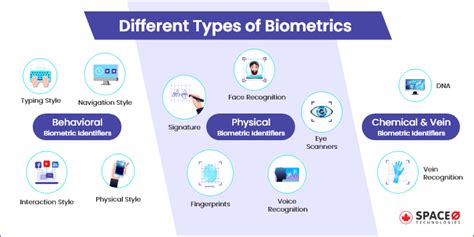 What Is Biometrics Authentication Types Of Biometrics And Trends