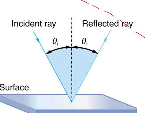 Optics Do Reflected And Incident Rays Interfere Physics Stack Exchange