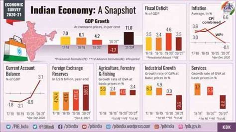 Economic Survey 2021 Indias Nominal Gdp Grew By 154 Highest Since
