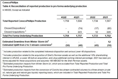 Conocophillips Reports Fourth Quarter Full Year 2022 Results And 176 Preliminary Reserve
