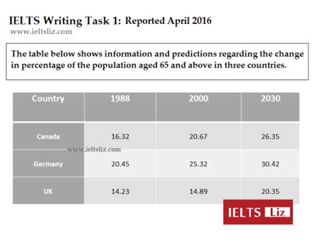 Ielts Sample Charts For Writing Task 1 Practice