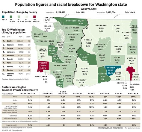 2010 Census Spokane Still No 2 Valley Makes Top 10