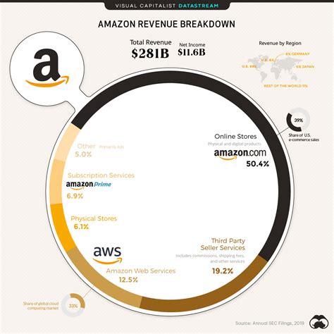 How Amazon Makes Its Money By Business Segment