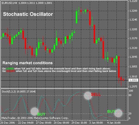 Stochastic Oscillator Forex Trading Indicator