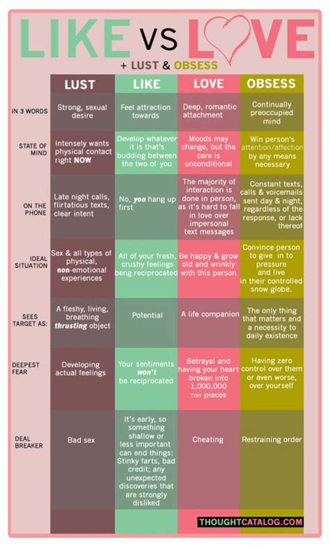 The Differences Between Lust Like Love And Obsess 50 Infographics About Love You Must To Read