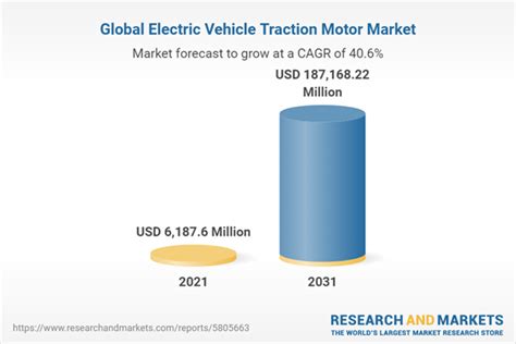 Electric Vehicle Traction Motor Global Market Report 2023