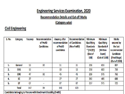 Upsc Ese 2020 Cut Off Marks Released Download Engineering