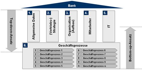 Jede zahl ist nur ein platzhalter für etwas. Geschäftsprozesse bei Finanzdienstleistern & Banken