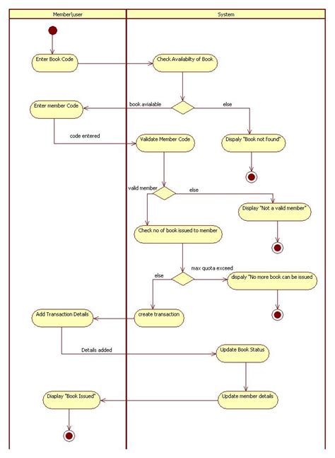 DIAGRAM All Uml Diagrams For Library Management System MYDIAGRAM ONLINE