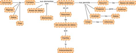 Daniel Cetis 109 Mapa Conceptual Funciones De Excel Kulturaupice