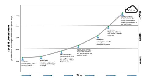 Measuring And Assessing Change The Commitment Curve