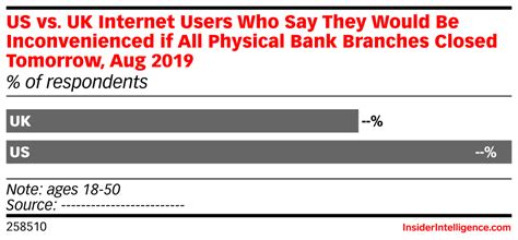 Get ahead or stay that way with an ing savings account. US vs. UK Internet Users Who Say They Would Be ...