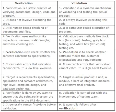 Differentiate Between Verification And Validation