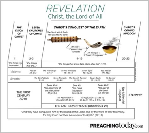 Chart Preaching Through Revelation Preaching Today