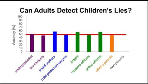 It can only measure body reactions. If The Pros Can't Tell When Children Lie, How Can Courts ...