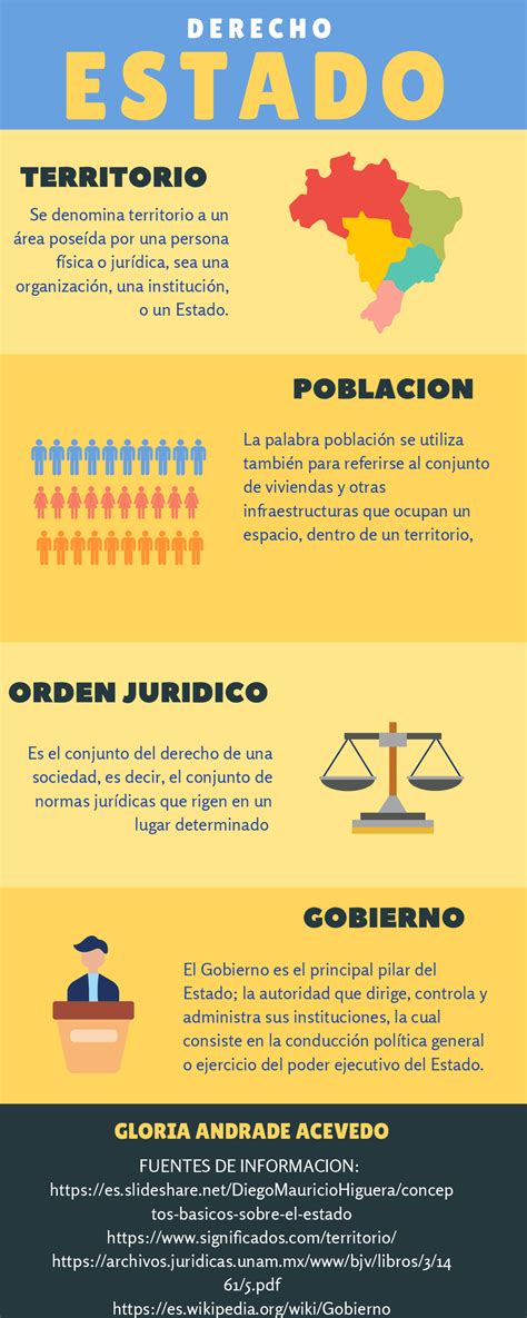Derecho De Estado Infografia Apuntes De Derecho Docsity