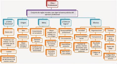 Mapa conceptual de ética Guía paso a paso