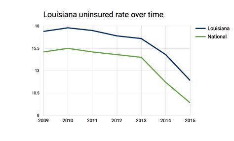 We did not find results for: Census data show gains in health insurance coverage - Louisiana Budget Project