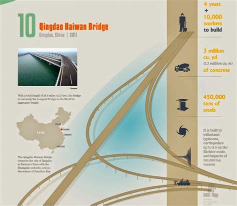 Top 10 Most Impressive Civil Engineering Projects Of All Time