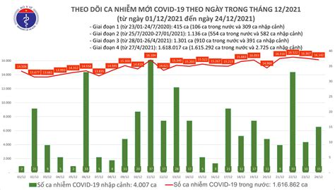 Ngày 2412 Có 16157 Ca Mắc Covid 19 Tại 62 Tỉnh Thành Hà Nội Vẫn