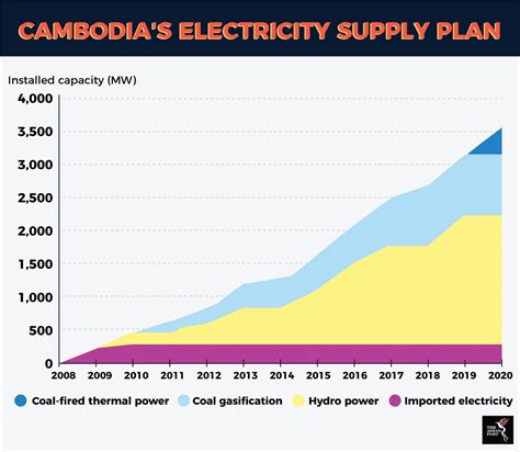 The Mekong And Cambodia S Hydropower Sector The Asean Post