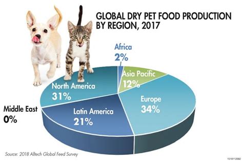 Update Global Pet Food Sales Production Grew In 2017