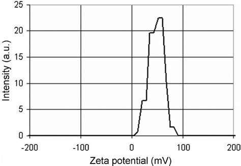 37 ultramicroscope sol particles cannot be seen with a microscope. Zeta potential of TiO2 particles in prepared sol (pH 2 ...