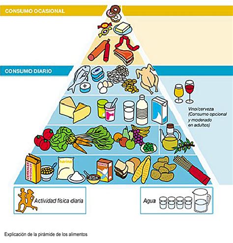 Lindavita Blog La Pirámide De Los Alimentos