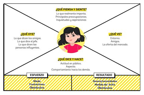 Mapa Empatia Mapas Modelo De Negocio Emprendimiento Images The Best