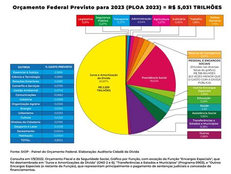 Orçamento Federal Previsto para 2023 PLOA 2023 SINTEFPB