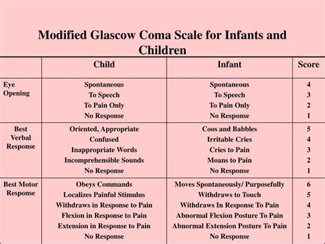 Glasgow Coma Scale And Pediatric Glasgow Coma Scale Bone And Spine Images
