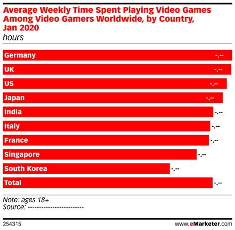 Average Weekly Time Spent Playing Video Games Among Video Gamers Worldwide By Country Jan 2020