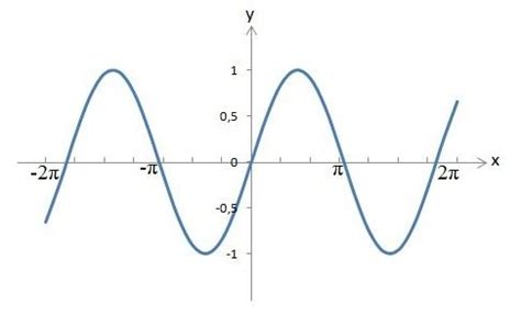Die Sinus Funktion bestimmen, zeichnen, ableiten, Nullstellen