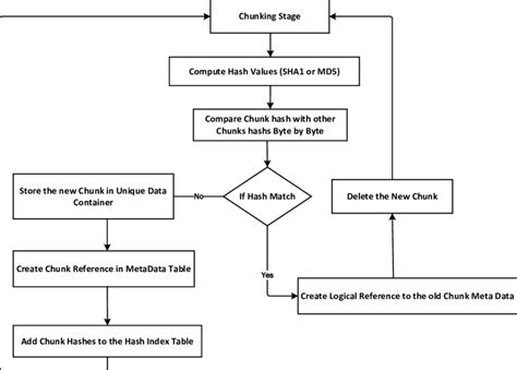 Lookup And Matching Stage Flowchart Download Scientific Diagram