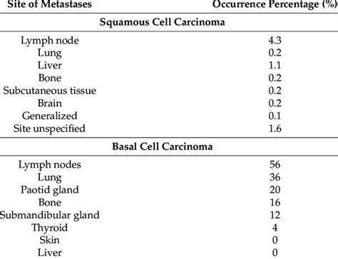 Anatomical Sites Of Metastases Occurrence In Squamous Cell Carcinoma