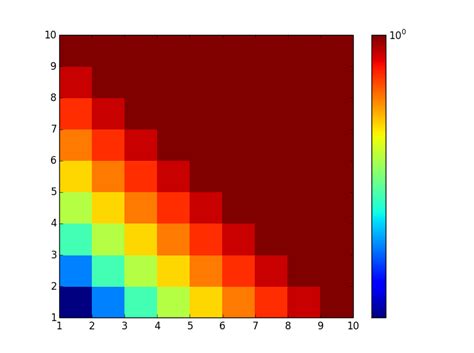 Matplotlib Log Colorbar Minor Ticks Disappear When Range Is Less Than A