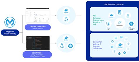 Deploying An Api To Mulesoft Flex Gateway Running In Oracle Container