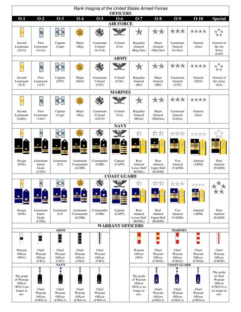 Insignia Of The Us Armed Forces Rank Chart Download Printable Pdf