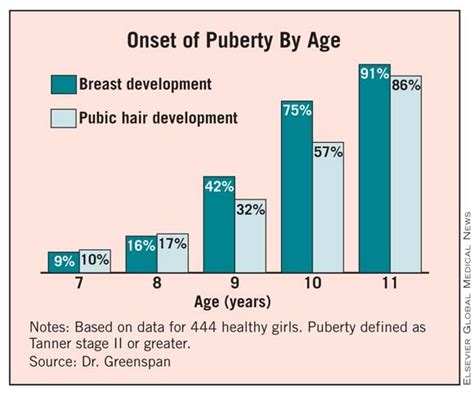 stages of puberty female