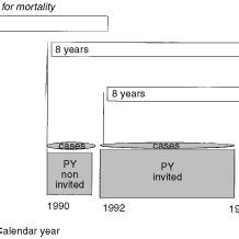 Incidence Based Mortality By Calendar Period And Screening Status