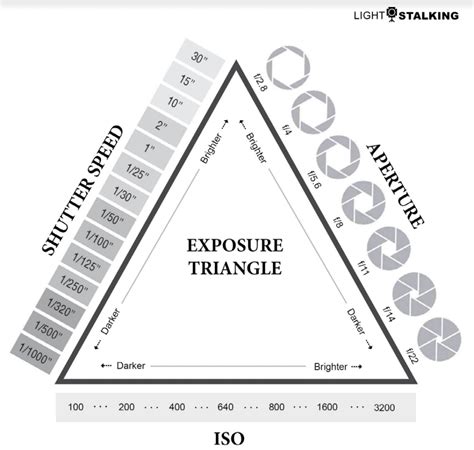 The Exposure Triangle And How It Affects Your Photos Light Stalking