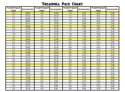 Treadmill Pace Chart Speed Conversions From Mph To Pace