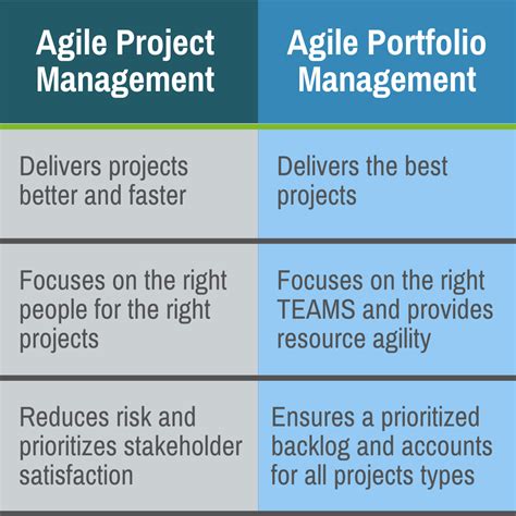 Agile Portfolio Management A Preferred Approach When Investment