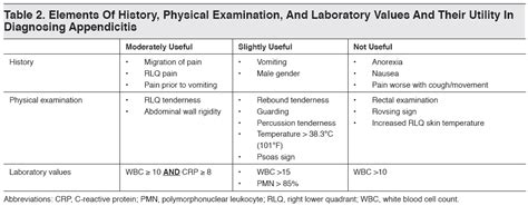 Negative appendectomy and perforation rates. Tables and Figures