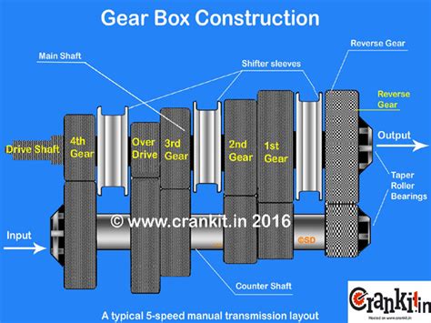 The driven gear has three different speeds per revolution. How A Gear box (Transmission) works? What's Gear Ratio ...