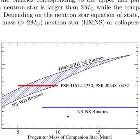 Pdf Neutron Star Mass Distribution In Binaries
