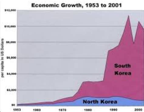 Gdp at purchaser's prices is the sum of gross value added by all resident producers in the economy plus any product taxes and minus any subsidies not included in the value of the products. Pin on Alp Ozdaryal Period 2 North Korea
